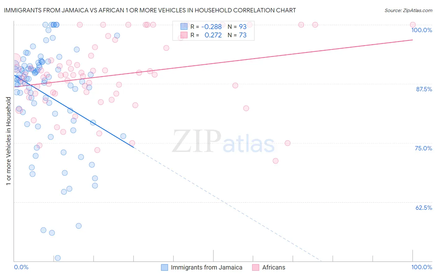 Immigrants from Jamaica vs African 1 or more Vehicles in Household