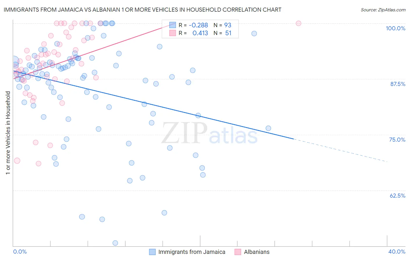 Immigrants from Jamaica vs Albanian 1 or more Vehicles in Household