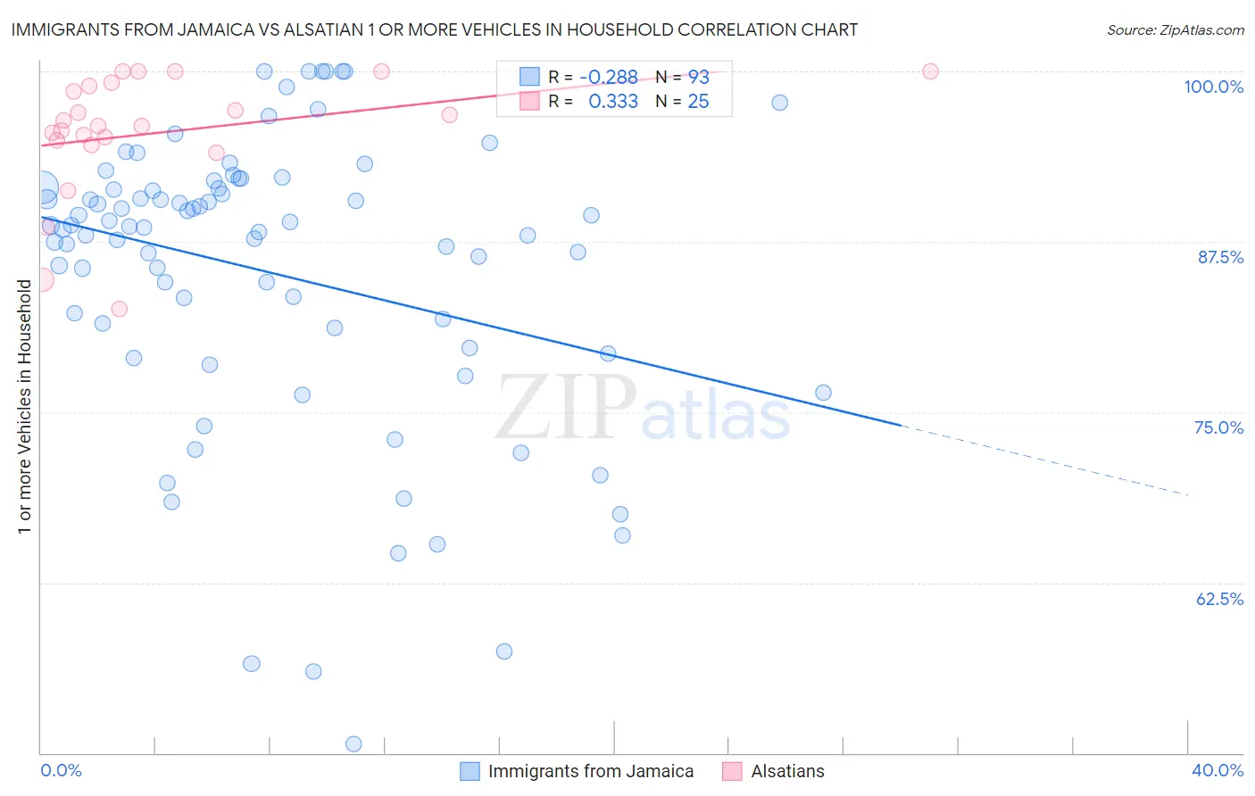 Immigrants from Jamaica vs Alsatian 1 or more Vehicles in Household