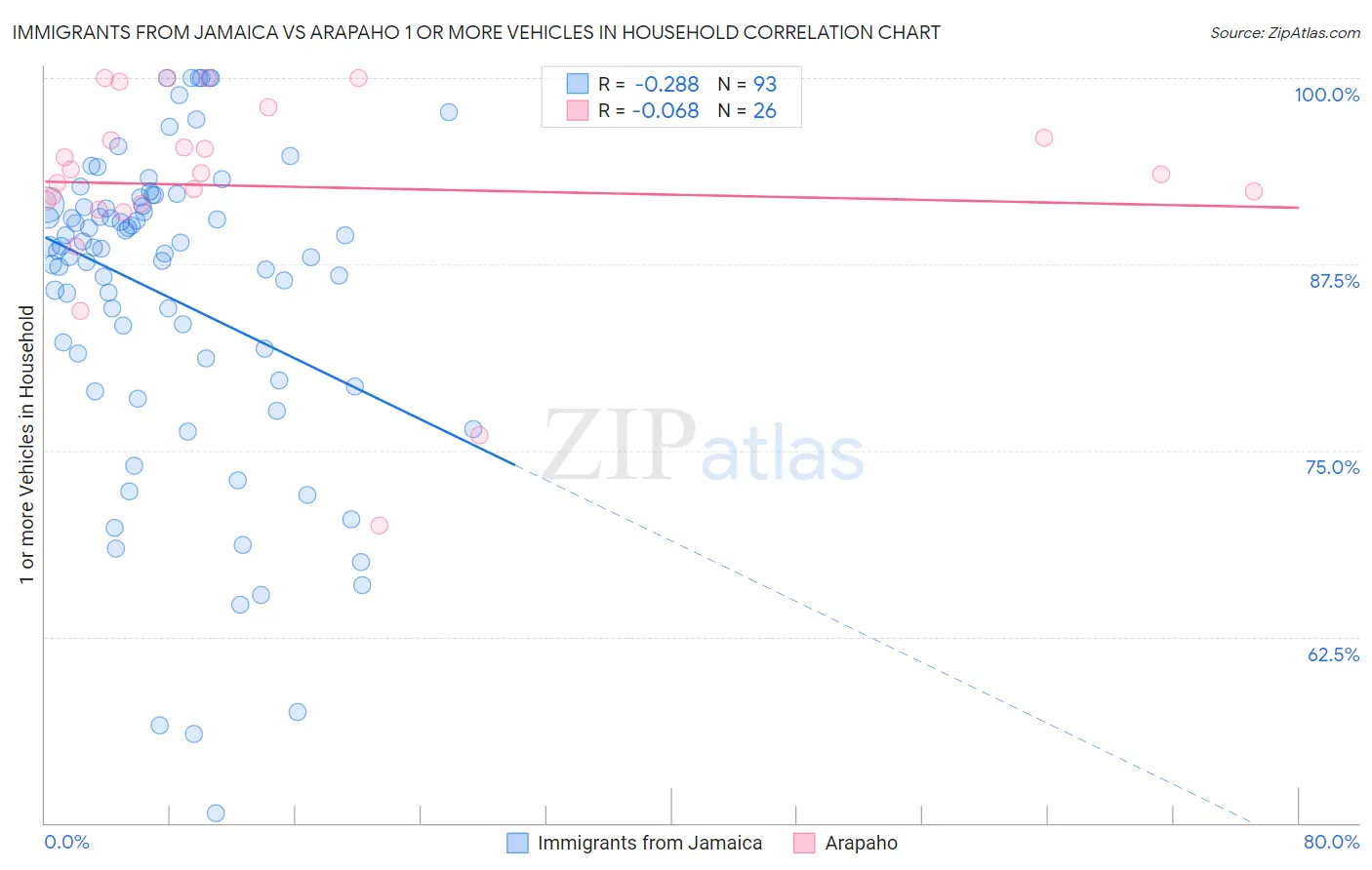 Immigrants from Jamaica vs Arapaho 1 or more Vehicles in Household