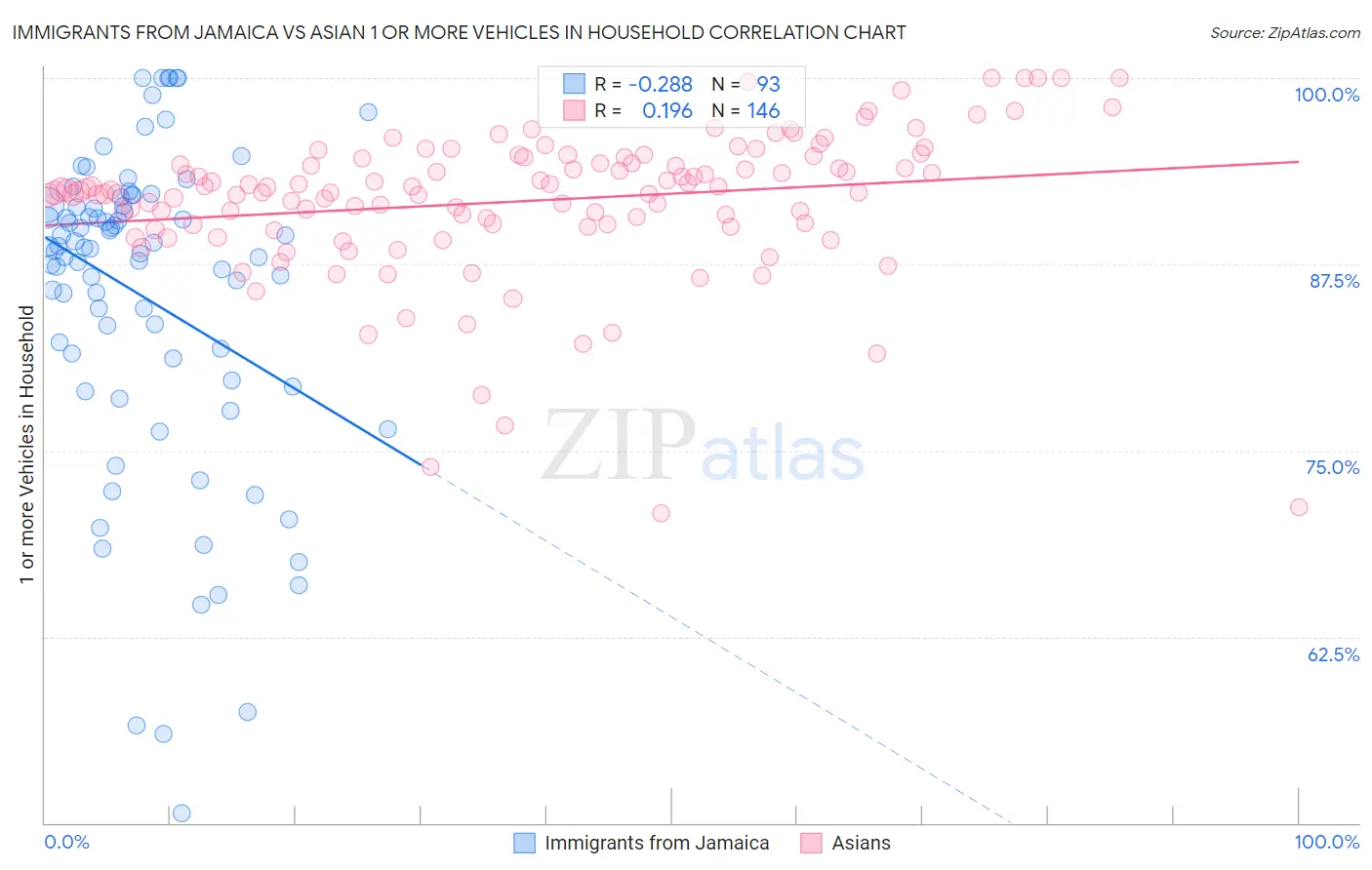 Immigrants from Jamaica vs Asian 1 or more Vehicles in Household