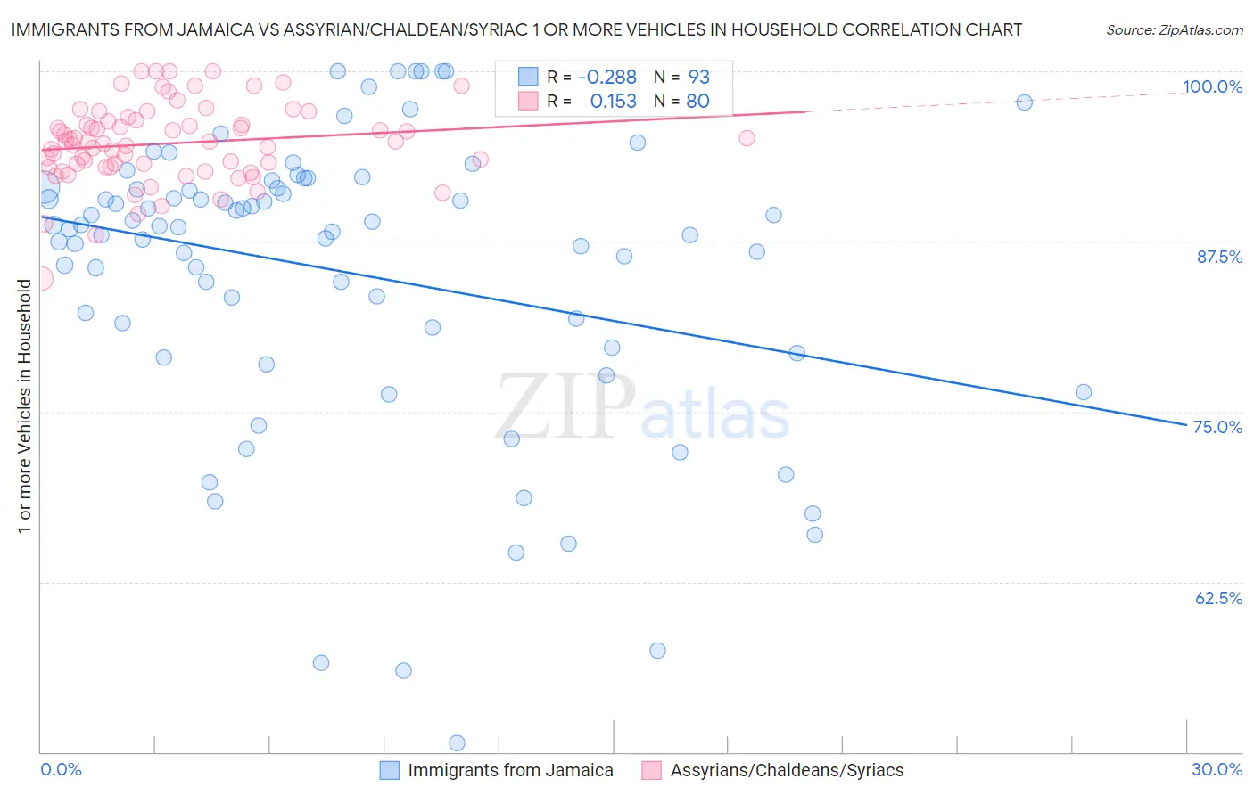 Immigrants from Jamaica vs Assyrian/Chaldean/Syriac 1 or more Vehicles in Household