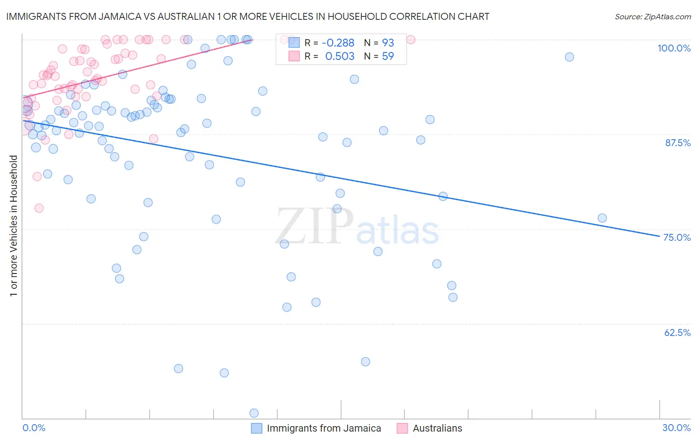 Immigrants from Jamaica vs Australian 1 or more Vehicles in Household