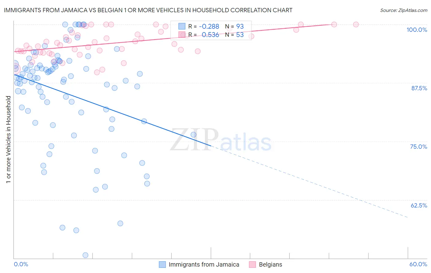 Immigrants from Jamaica vs Belgian 1 or more Vehicles in Household