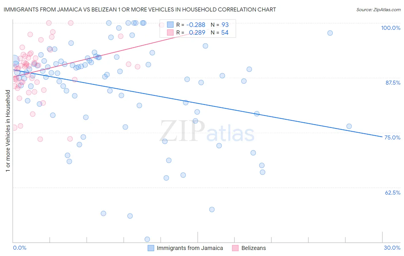 Immigrants from Jamaica vs Belizean 1 or more Vehicles in Household