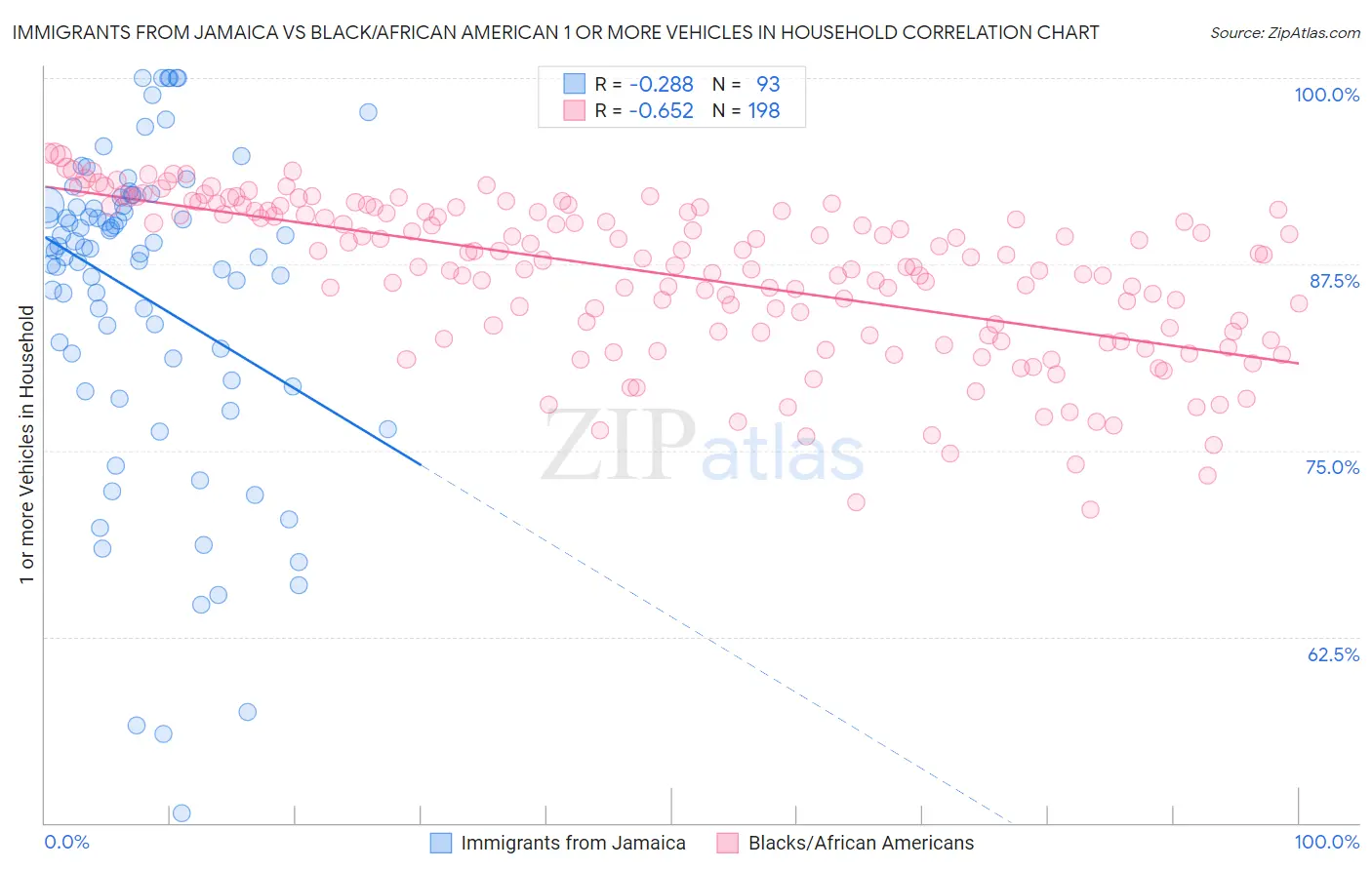 Immigrants from Jamaica vs Black/African American 1 or more Vehicles in Household