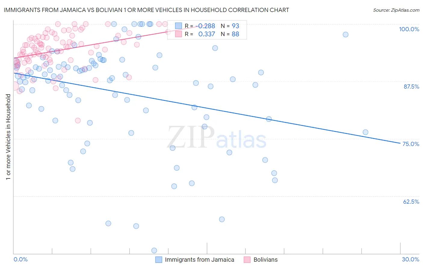 Immigrants from Jamaica vs Bolivian 1 or more Vehicles in Household