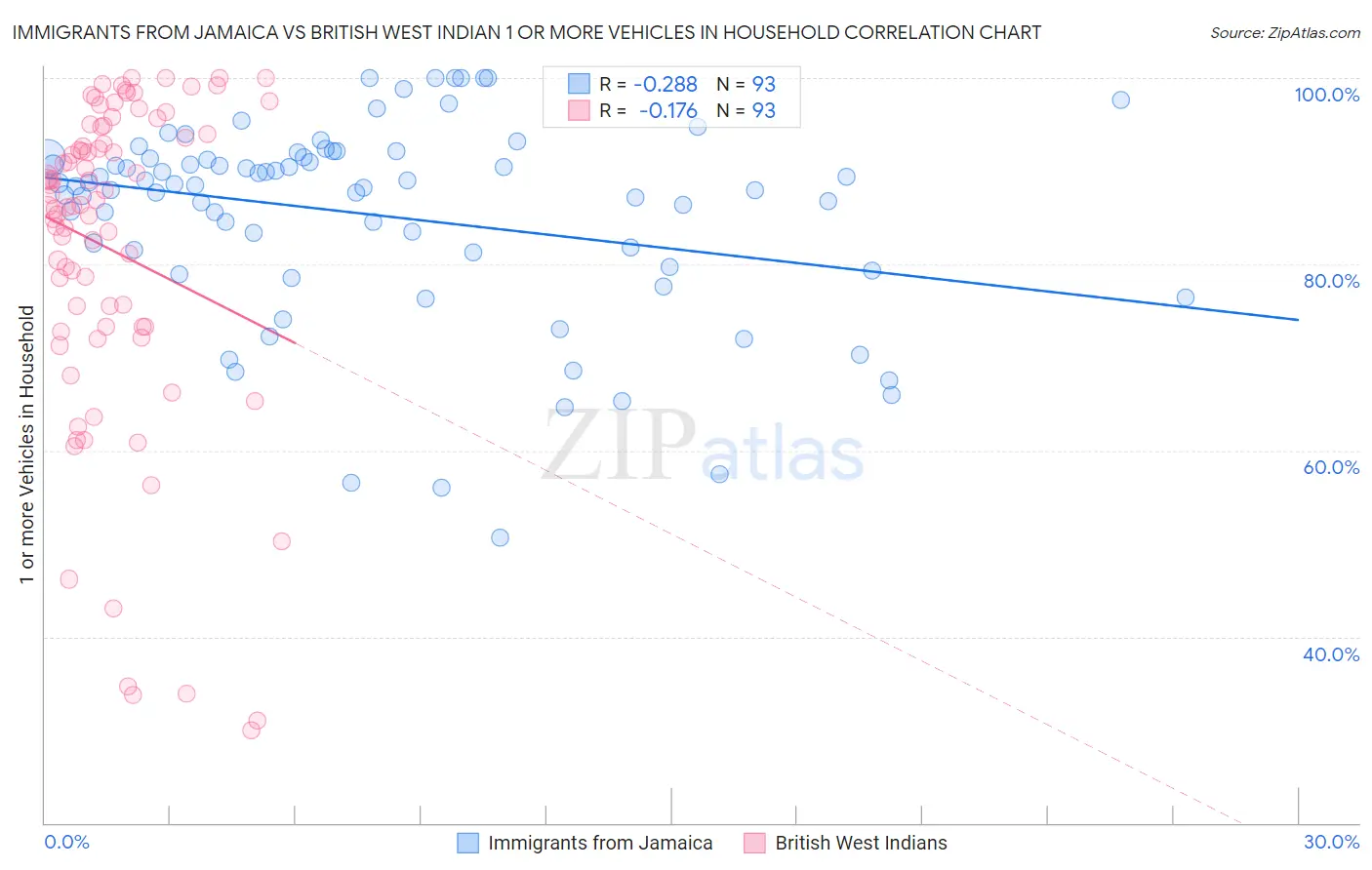 Immigrants from Jamaica vs British West Indian 1 or more Vehicles in Household