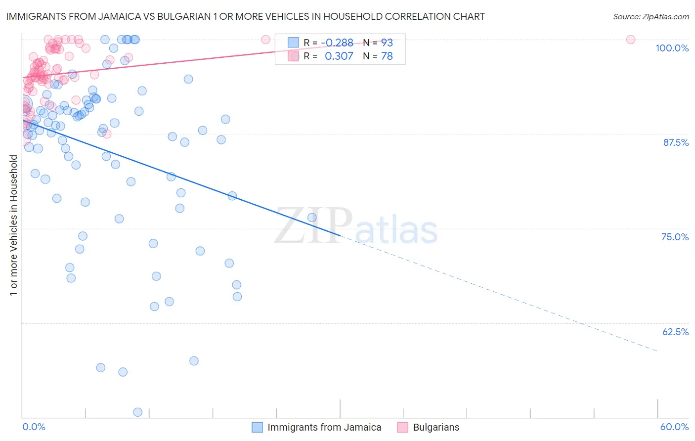 Immigrants from Jamaica vs Bulgarian 1 or more Vehicles in Household