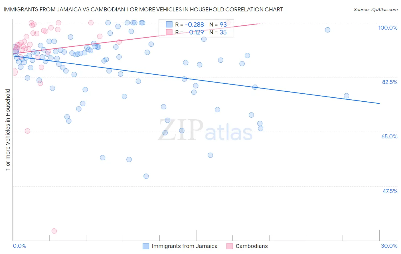 Immigrants from Jamaica vs Cambodian 1 or more Vehicles in Household