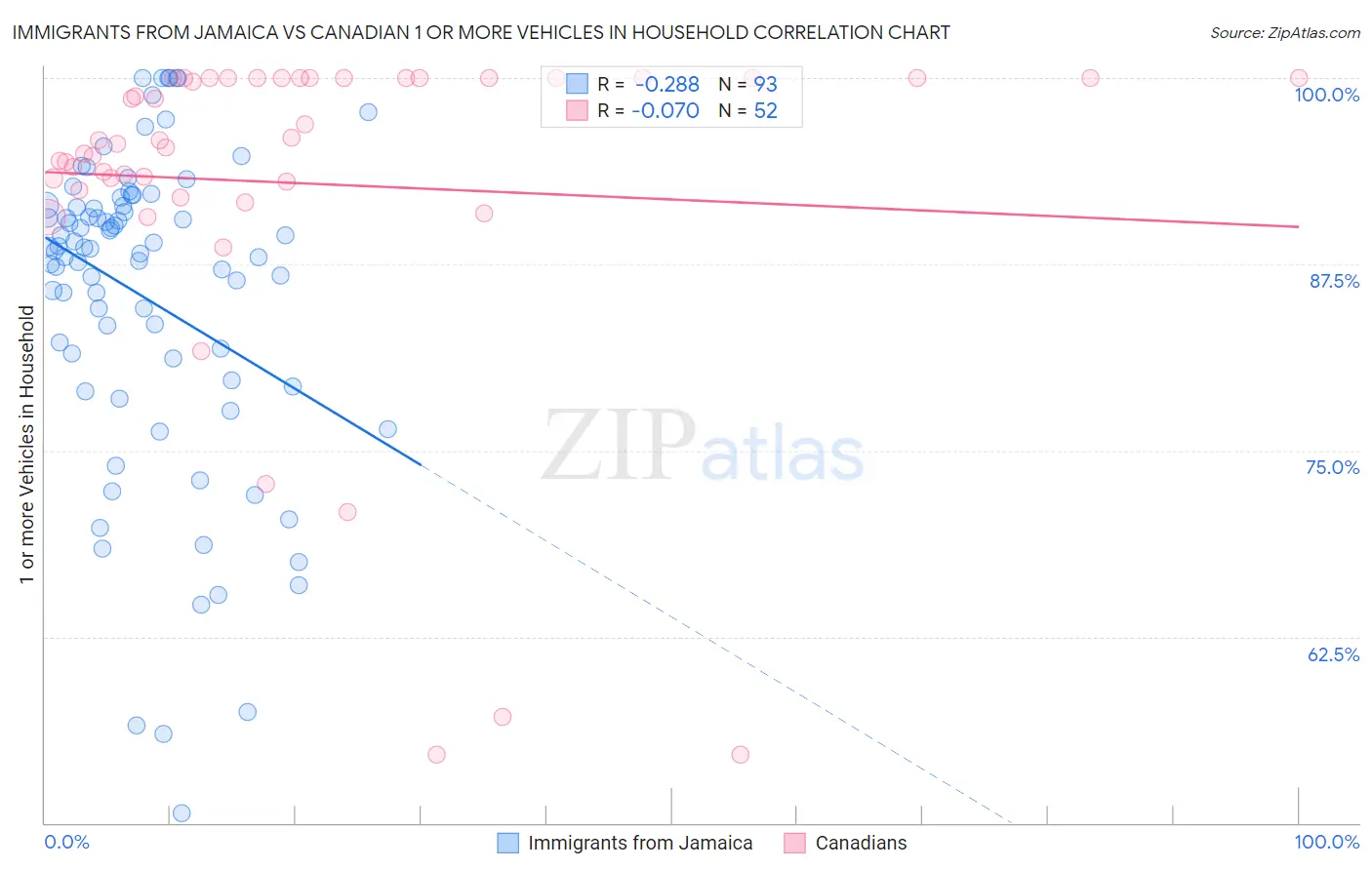 Immigrants from Jamaica vs Canadian 1 or more Vehicles in Household