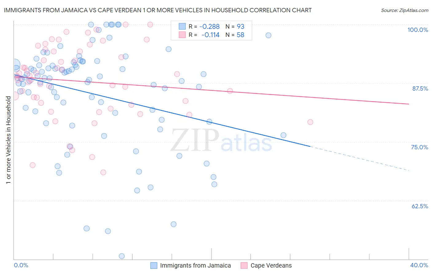 Immigrants from Jamaica vs Cape Verdean 1 or more Vehicles in Household