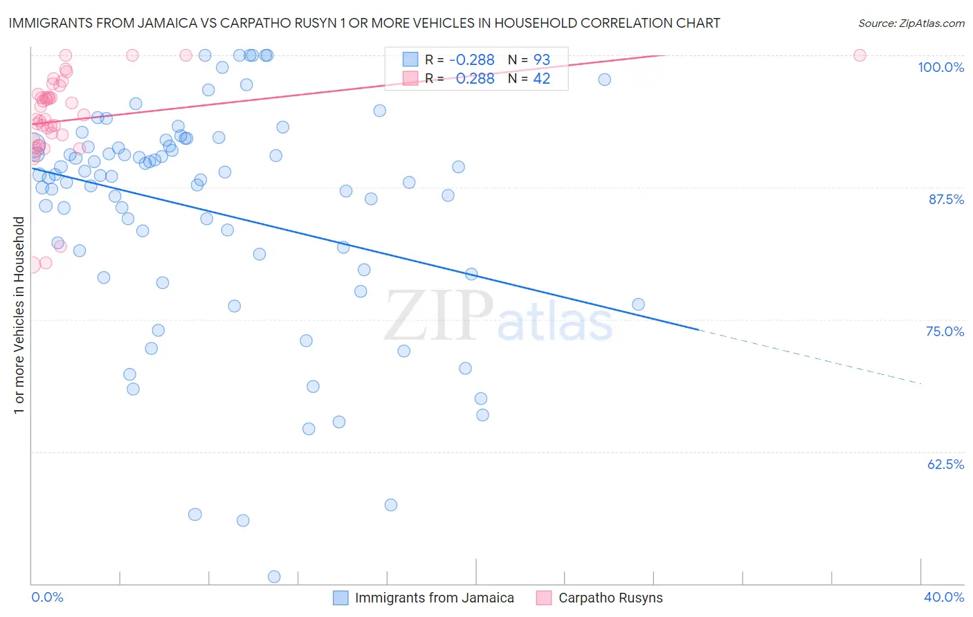 Immigrants from Jamaica vs Carpatho Rusyn 1 or more Vehicles in Household