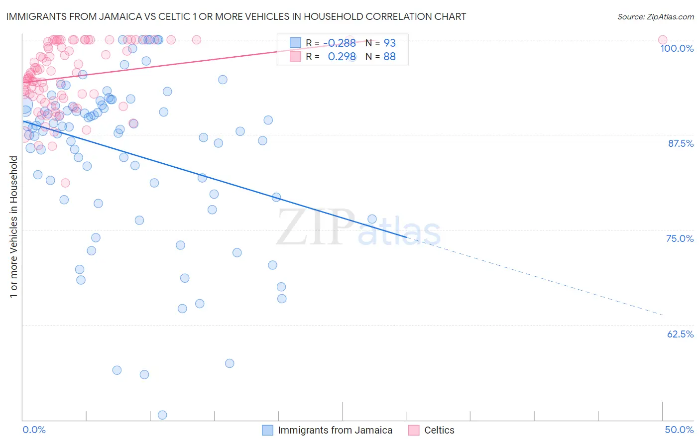 Immigrants from Jamaica vs Celtic 1 or more Vehicles in Household