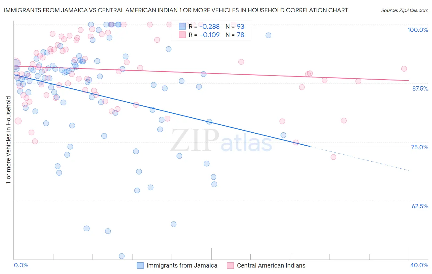 Immigrants from Jamaica vs Central American Indian 1 or more Vehicles in Household