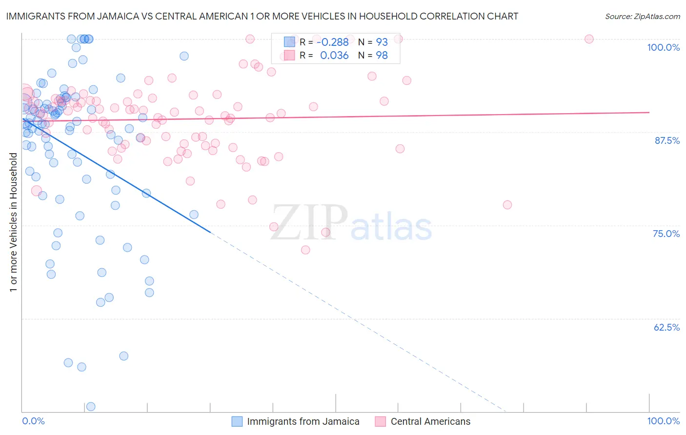 Immigrants from Jamaica vs Central American 1 or more Vehicles in Household