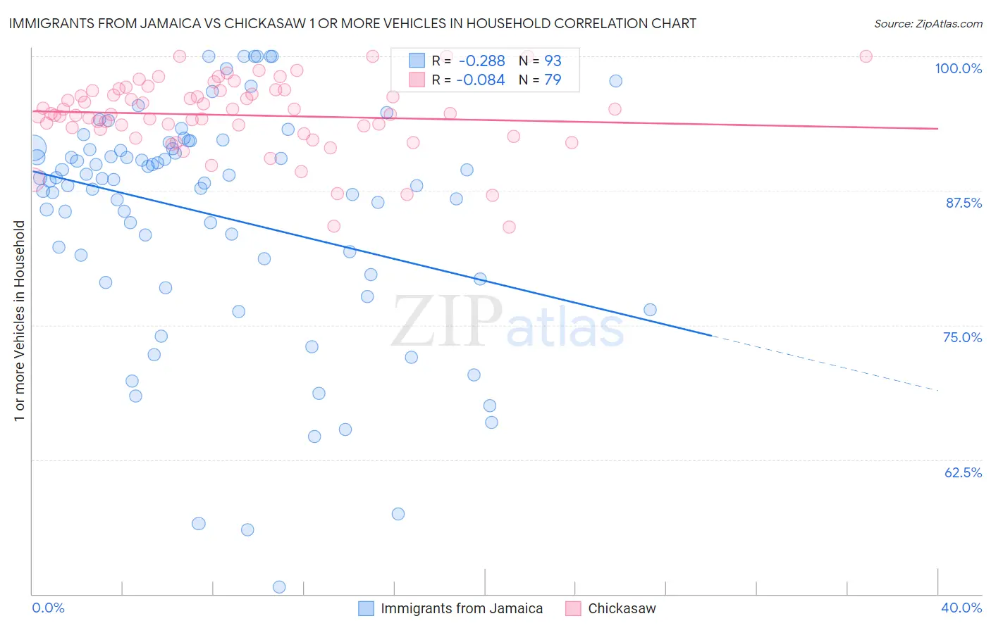 Immigrants from Jamaica vs Chickasaw 1 or more Vehicles in Household