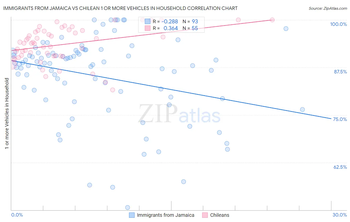 Immigrants from Jamaica vs Chilean 1 or more Vehicles in Household