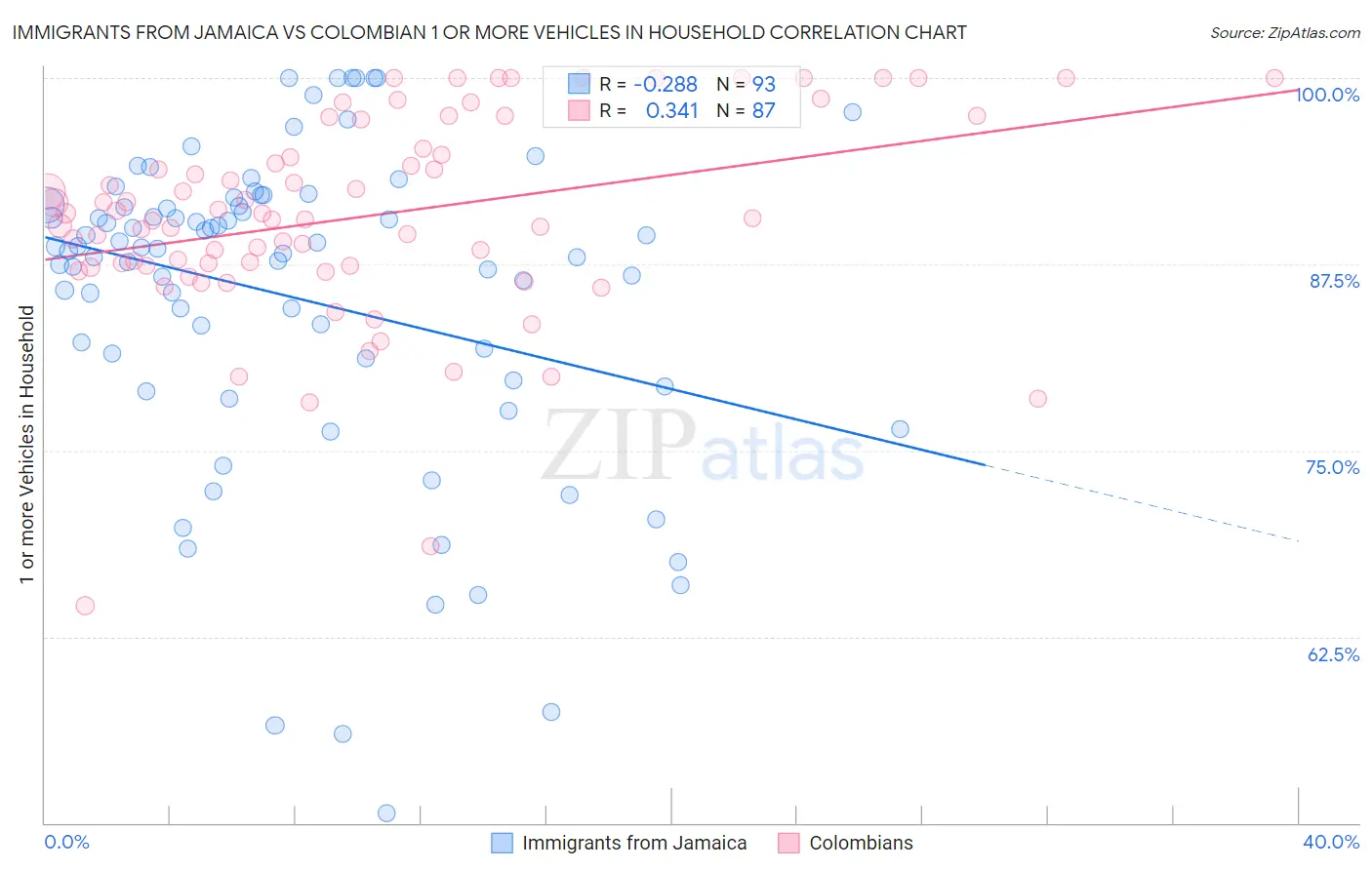 Immigrants from Jamaica vs Colombian 1 or more Vehicles in Household