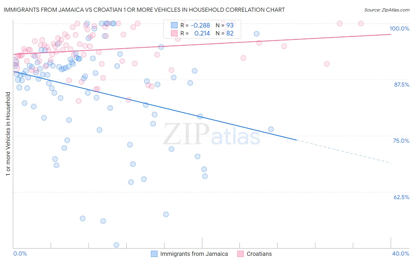 Immigrants from Jamaica vs Croatian 1 or more Vehicles in Household