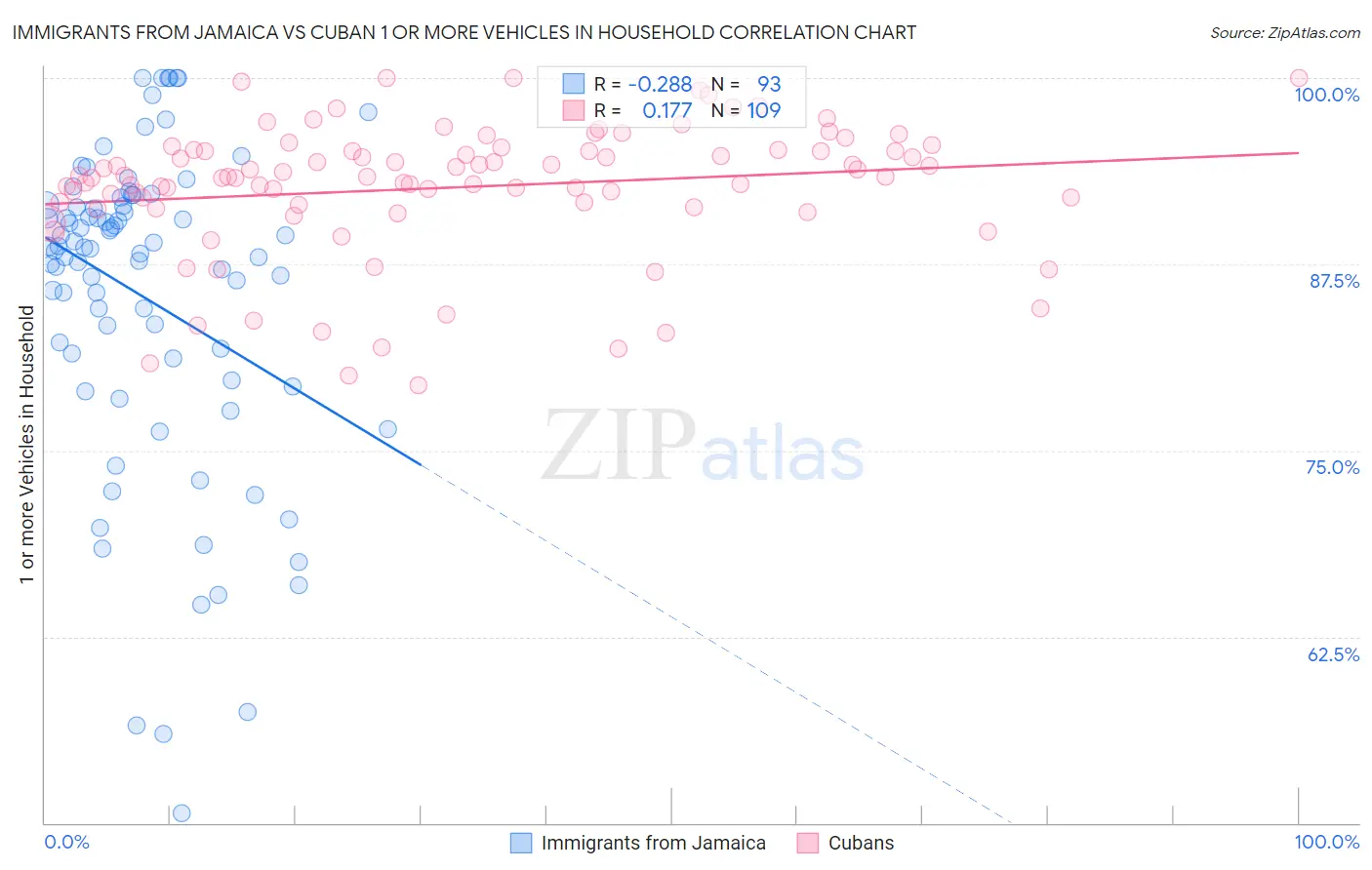 Immigrants from Jamaica vs Cuban 1 or more Vehicles in Household