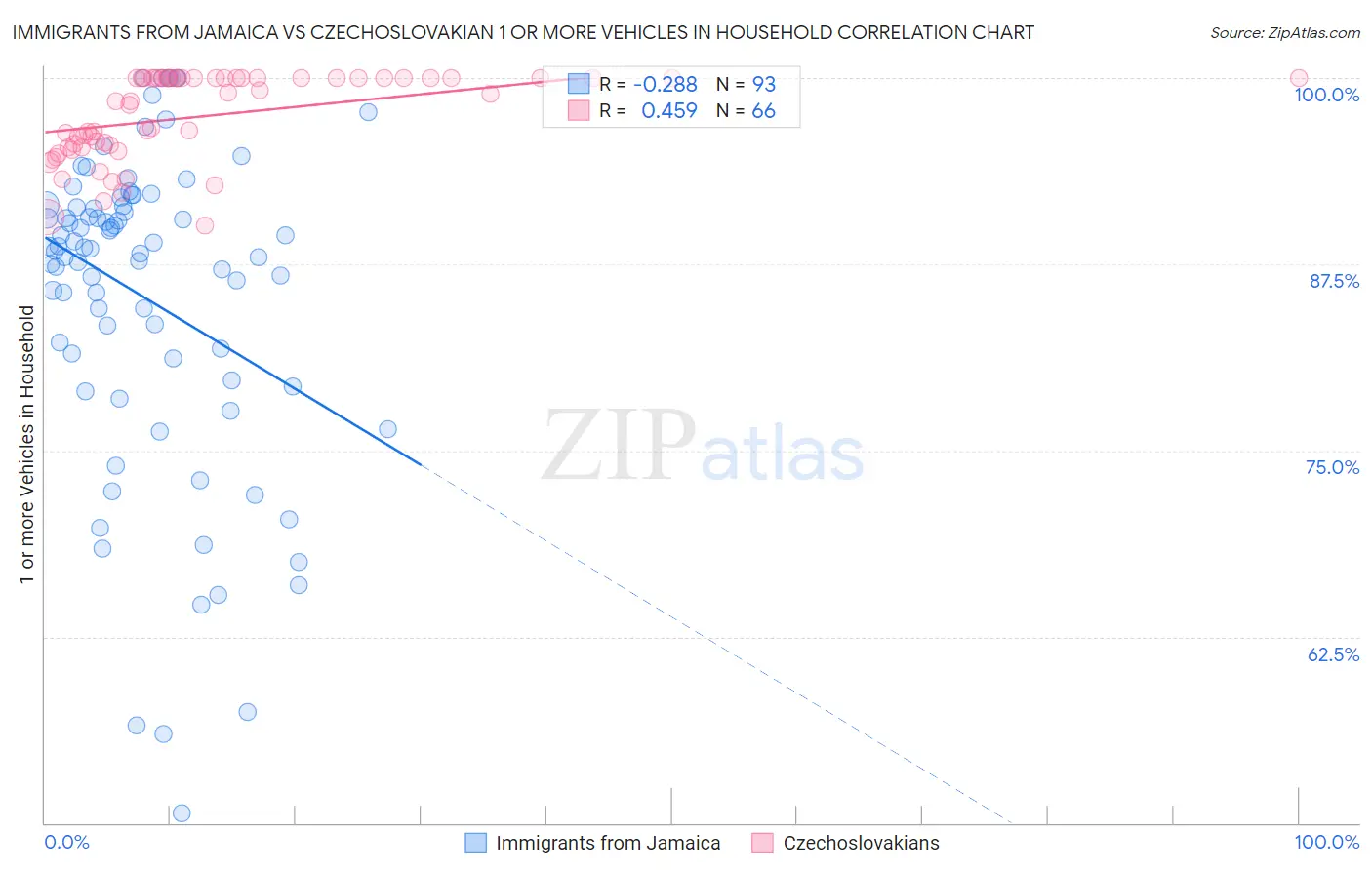 Immigrants from Jamaica vs Czechoslovakian 1 or more Vehicles in Household