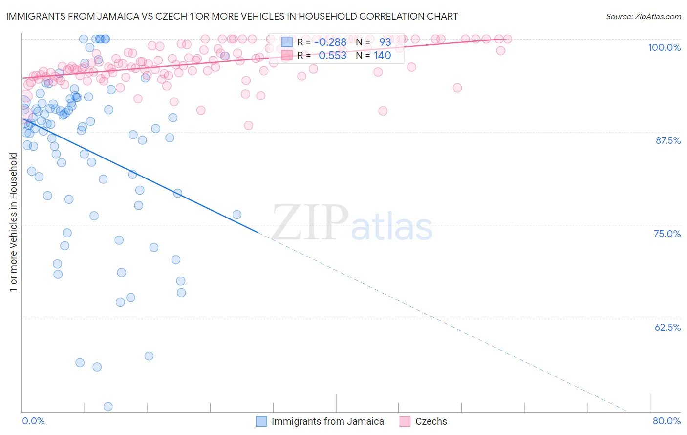 Immigrants from Jamaica vs Czech 1 or more Vehicles in Household