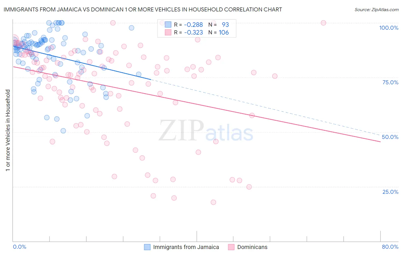 Immigrants from Jamaica vs Dominican 1 or more Vehicles in Household