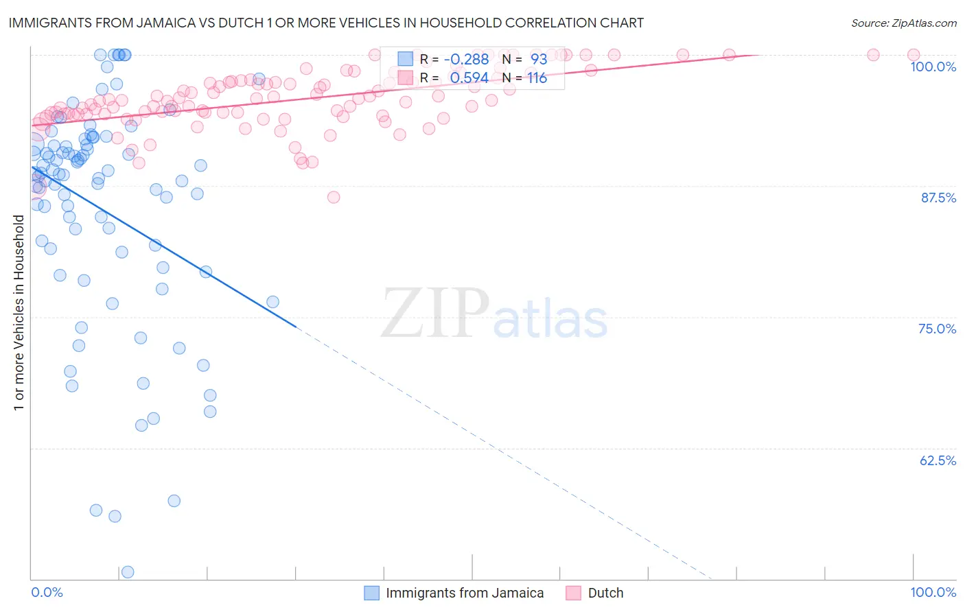 Immigrants from Jamaica vs Dutch 1 or more Vehicles in Household