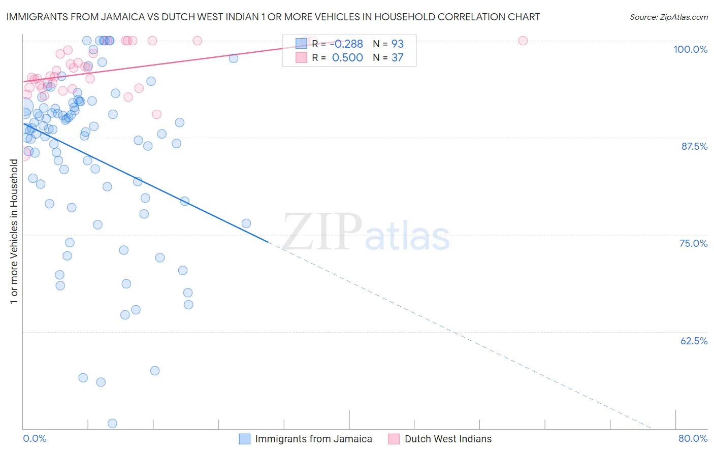 Immigrants from Jamaica vs Dutch West Indian 1 or more Vehicles in Household