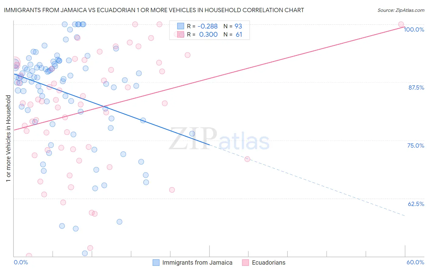 Immigrants from Jamaica vs Ecuadorian 1 or more Vehicles in Household