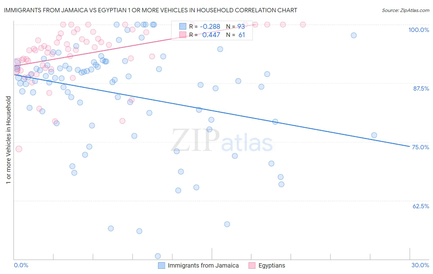 Immigrants from Jamaica vs Egyptian 1 or more Vehicles in Household