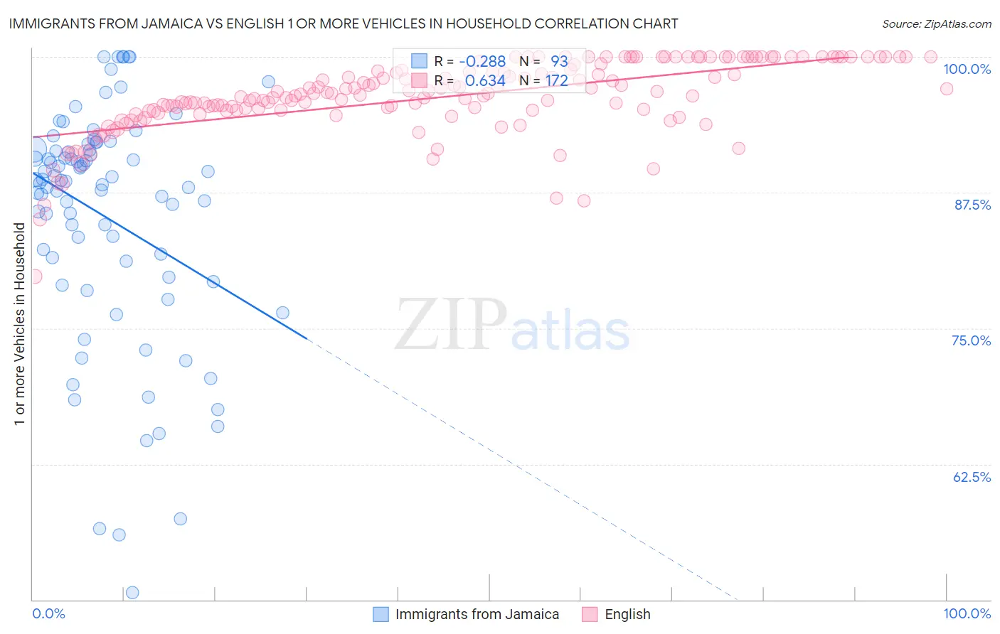 Immigrants from Jamaica vs English 1 or more Vehicles in Household