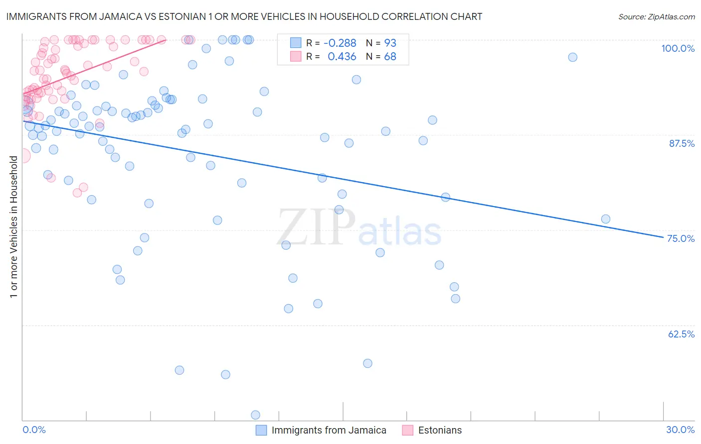 Immigrants from Jamaica vs Estonian 1 or more Vehicles in Household