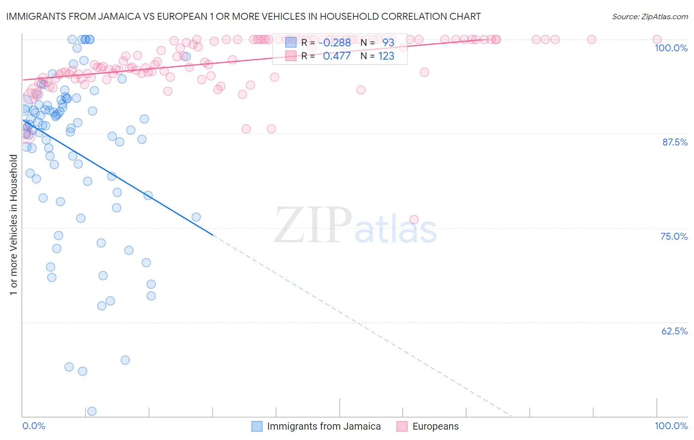 Immigrants from Jamaica vs European 1 or more Vehicles in Household