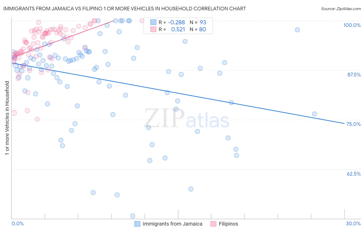 Immigrants from Jamaica vs Filipino 1 or more Vehicles in Household