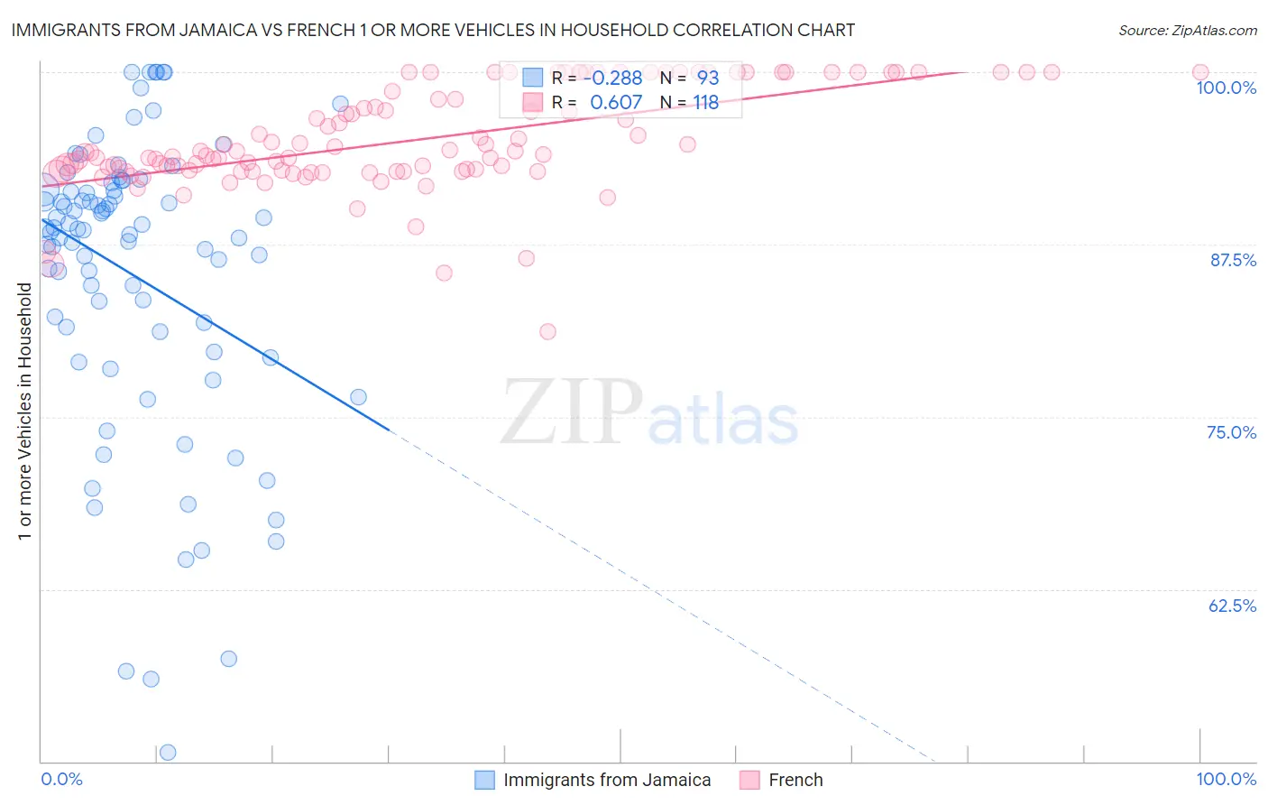 Immigrants from Jamaica vs French 1 or more Vehicles in Household