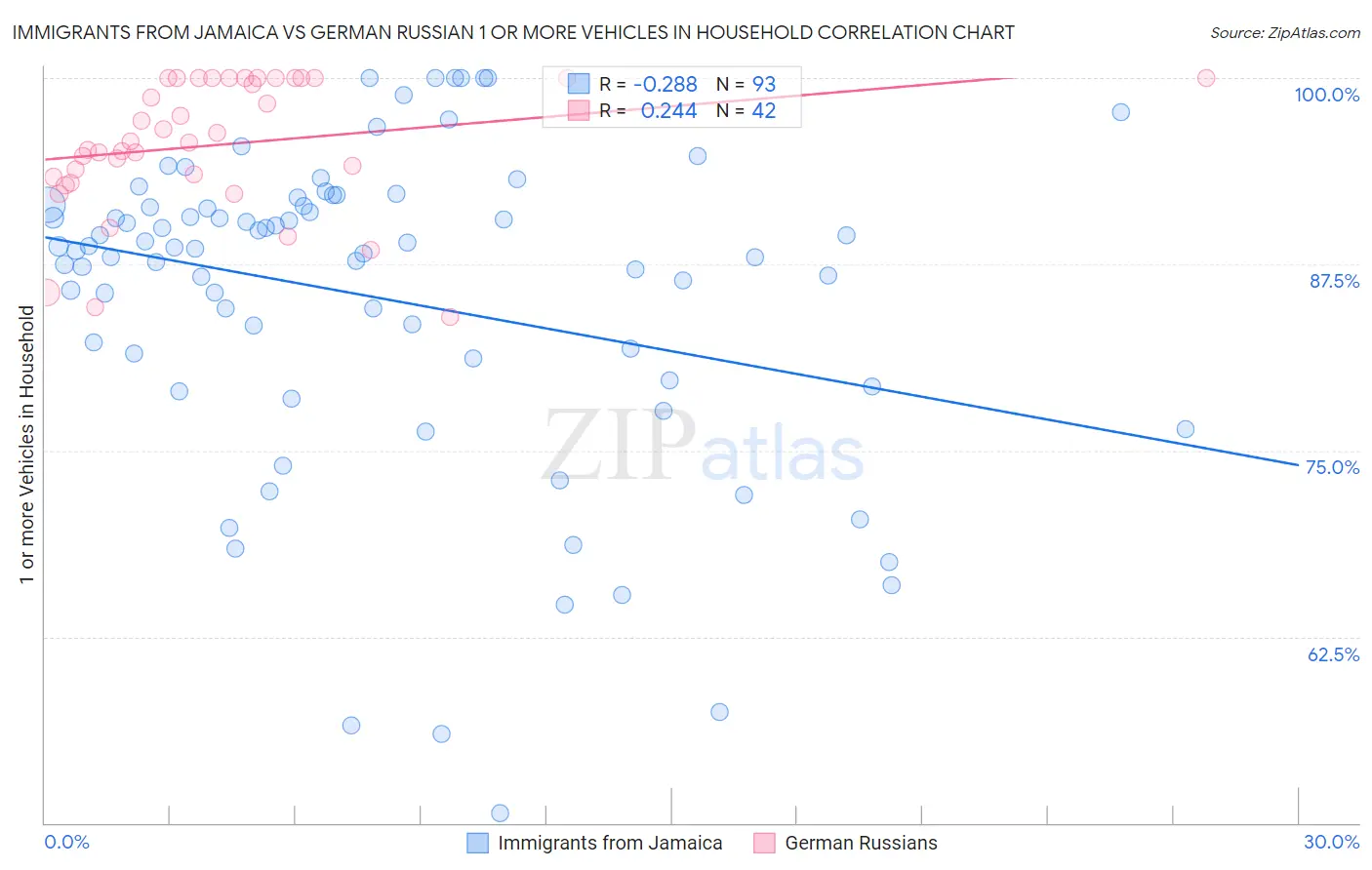 Immigrants from Jamaica vs German Russian 1 or more Vehicles in Household