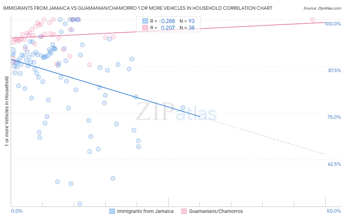 Immigrants from Jamaica vs Guamanian/Chamorro 1 or more Vehicles in Household