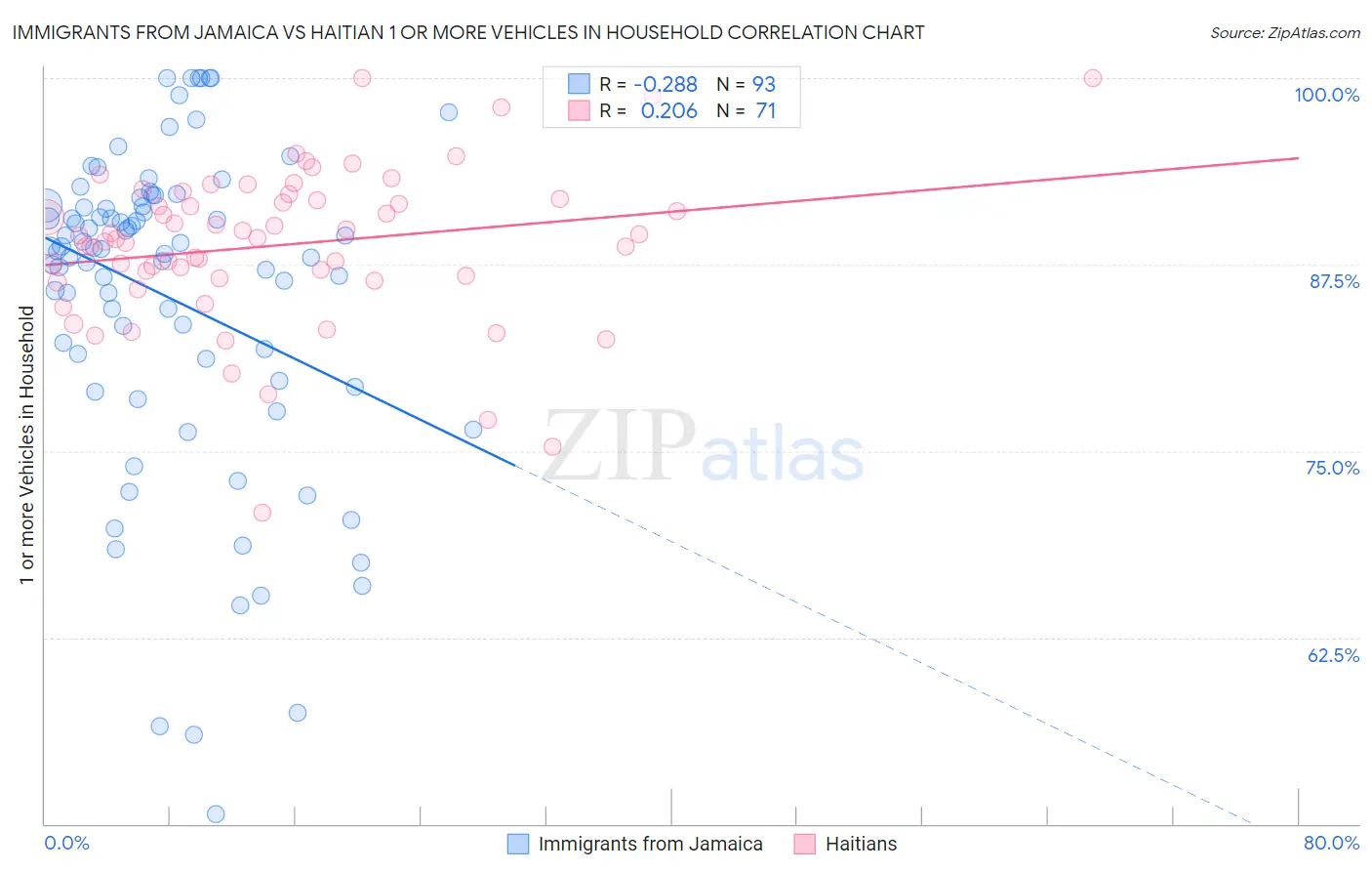 Immigrants from Jamaica vs Haitian 1 or more Vehicles in Household