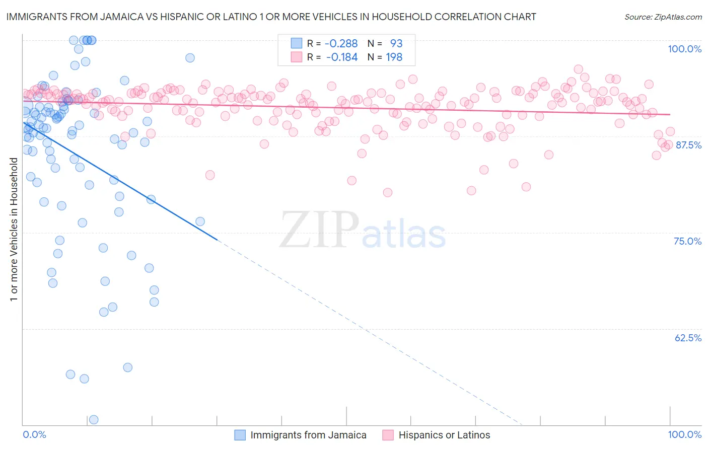 Immigrants from Jamaica vs Hispanic or Latino 1 or more Vehicles in Household