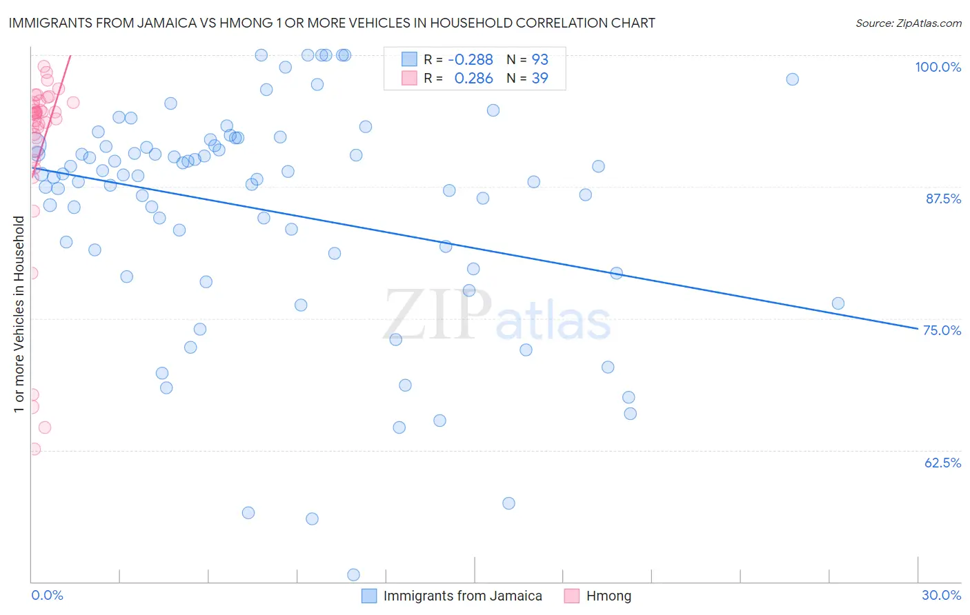 Immigrants from Jamaica vs Hmong 1 or more Vehicles in Household