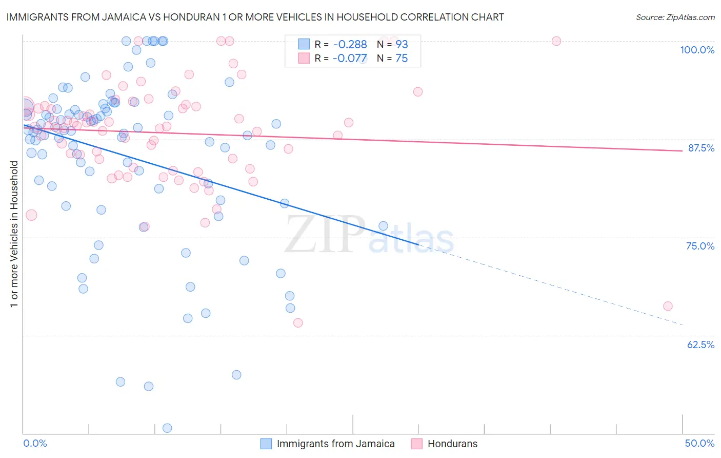 Immigrants from Jamaica vs Honduran 1 or more Vehicles in Household