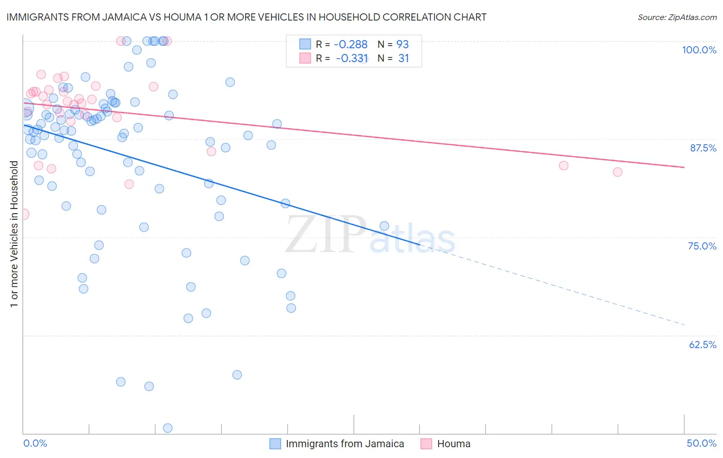 Immigrants from Jamaica vs Houma 1 or more Vehicles in Household