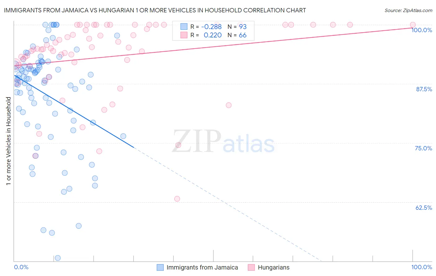 Immigrants from Jamaica vs Hungarian 1 or more Vehicles in Household