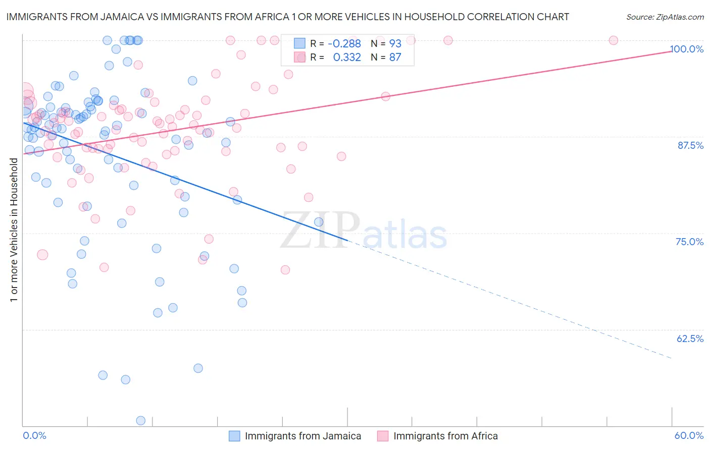 Immigrants from Jamaica vs Immigrants from Africa 1 or more Vehicles in Household