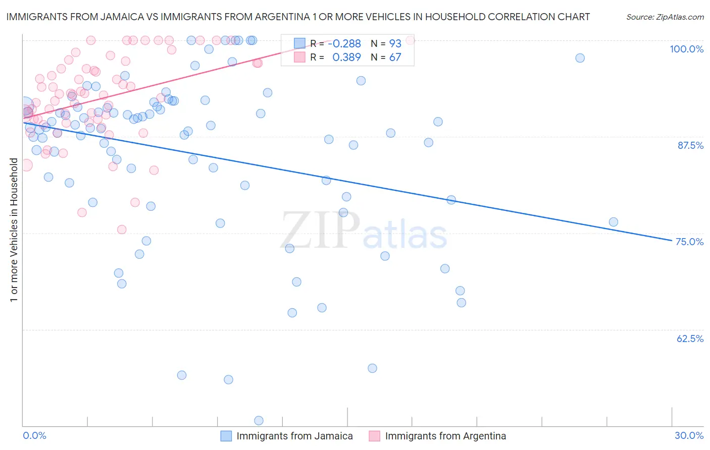Immigrants from Jamaica vs Immigrants from Argentina 1 or more Vehicles in Household