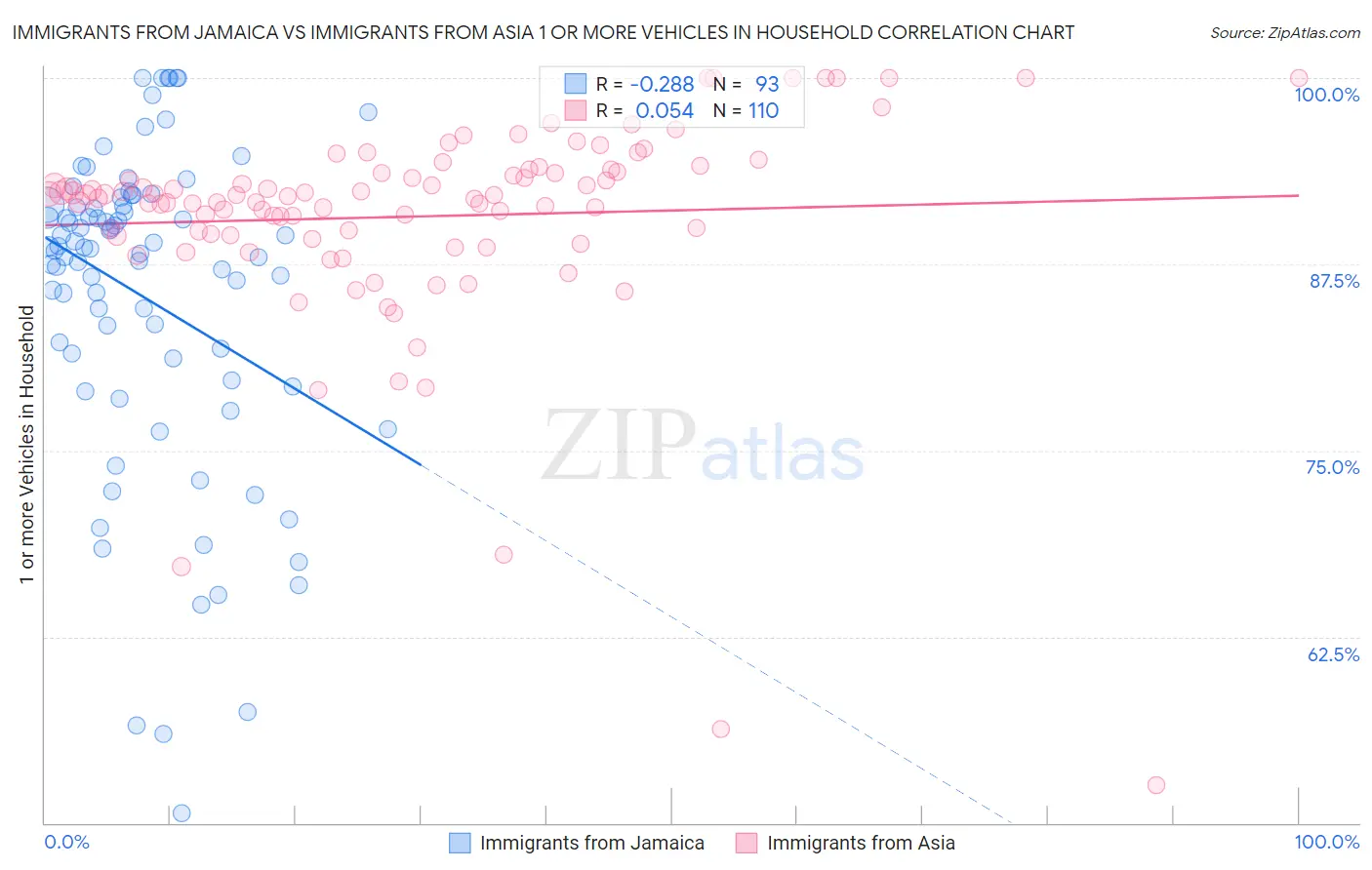 Immigrants from Jamaica vs Immigrants from Asia 1 or more Vehicles in Household