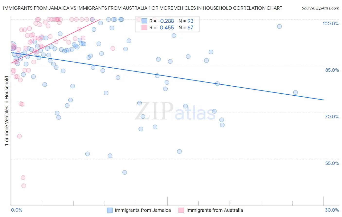 Immigrants from Jamaica vs Immigrants from Australia 1 or more Vehicles in Household