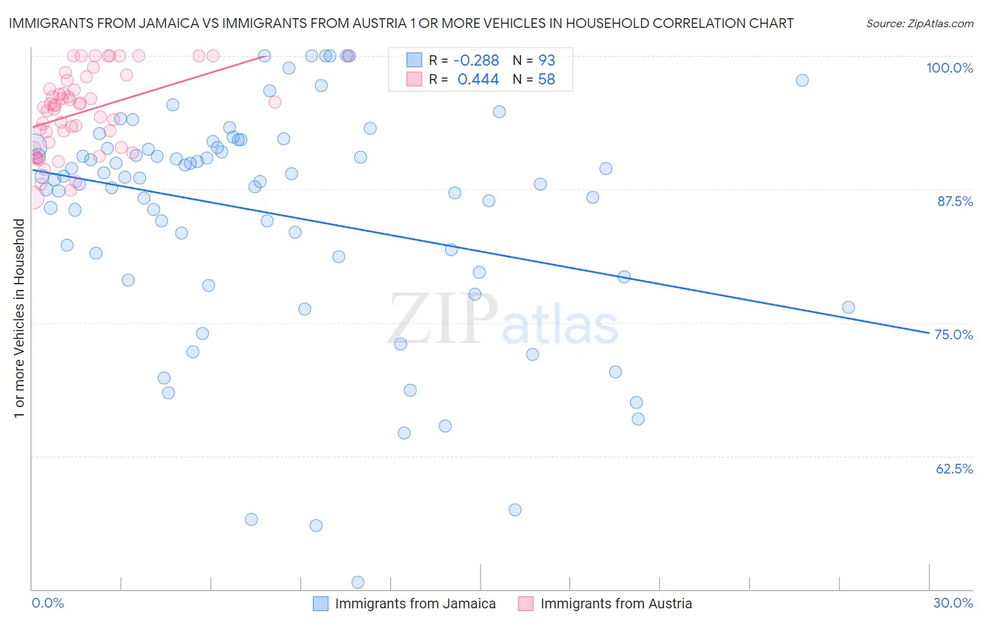 Immigrants from Jamaica vs Immigrants from Austria 1 or more Vehicles in Household